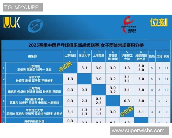 挑战赛积分榜：成都乒乓球队以77分领跑